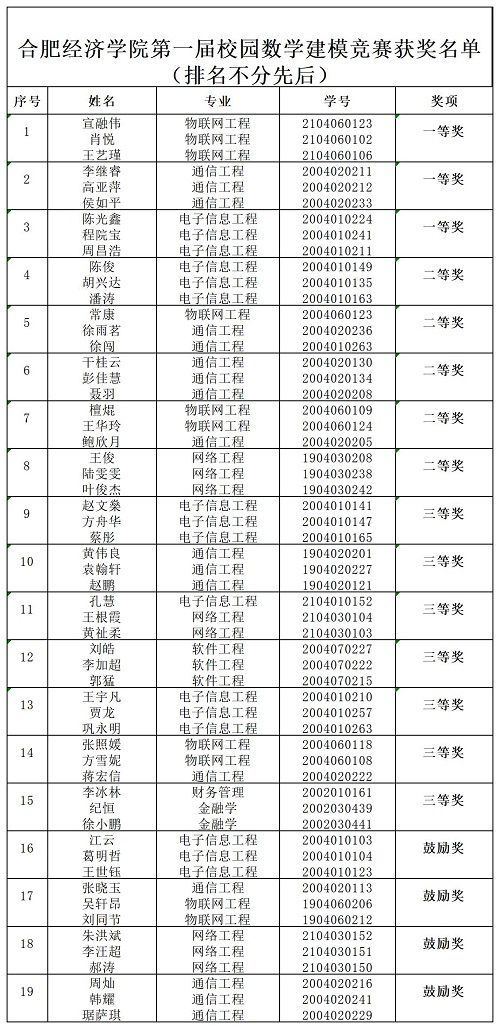 合肥经济学院第一届校园数学建模竞赛获奖名单_a1e21.jpg