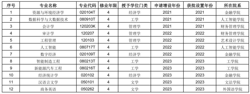 10.22专业设置、新增、停招.jpg